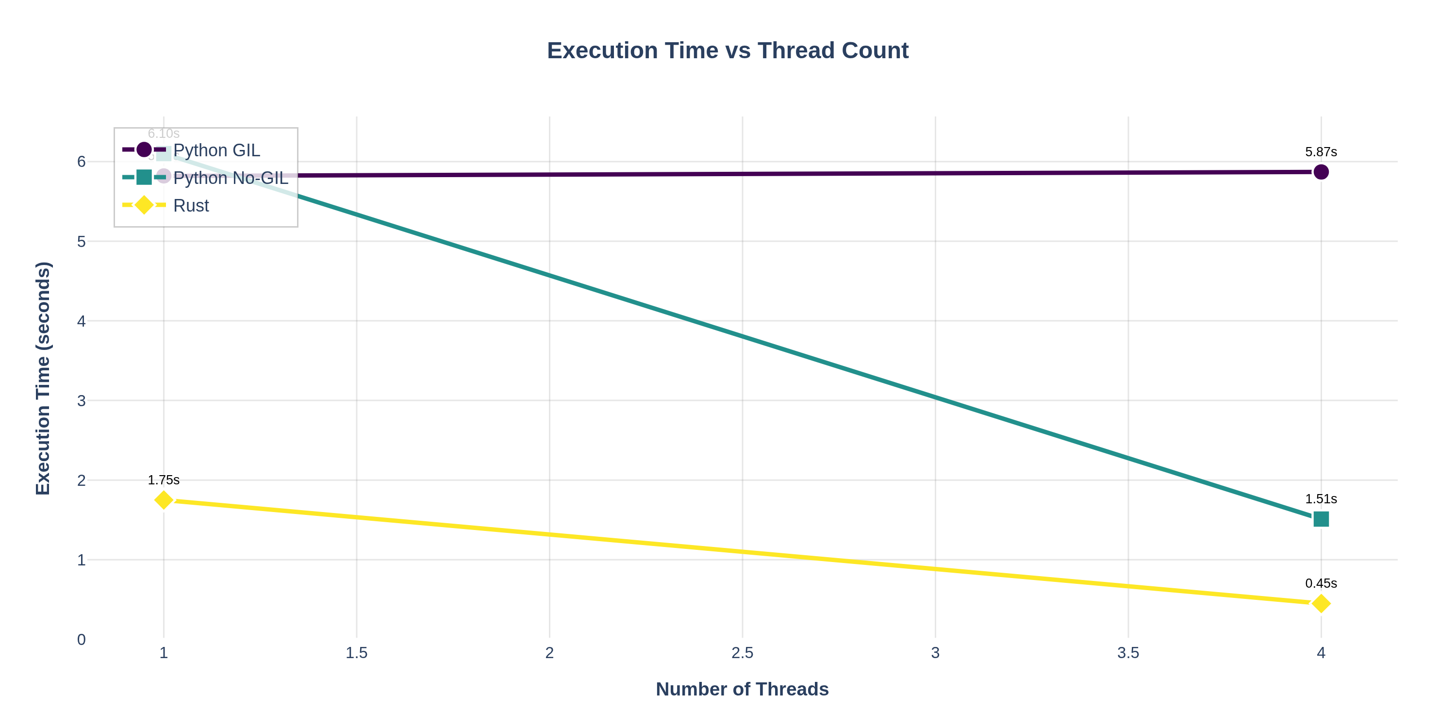 Scaling Curves