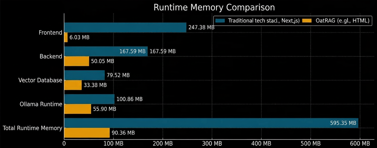 Memory Comparison