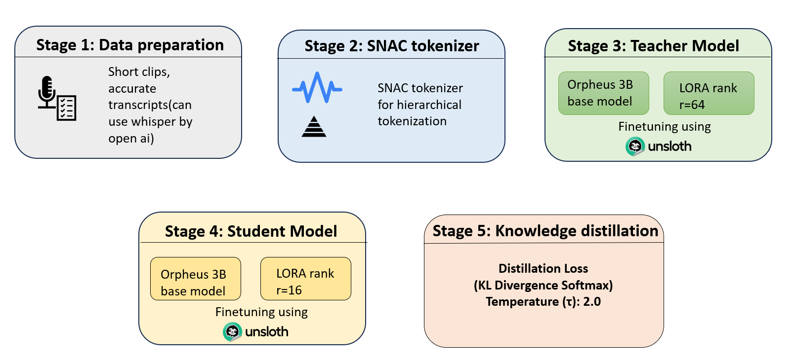 Self-Knowledge Distillation for AI Efficiency: Orpheus TTS
