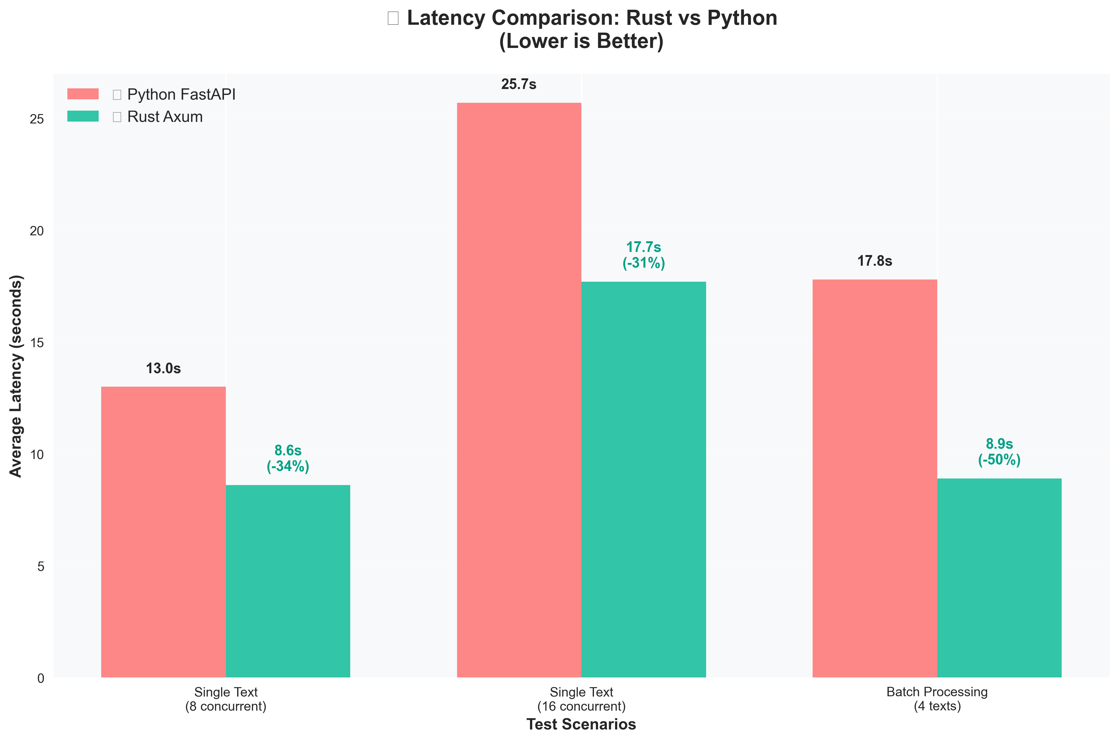 Latency Comparison Chart