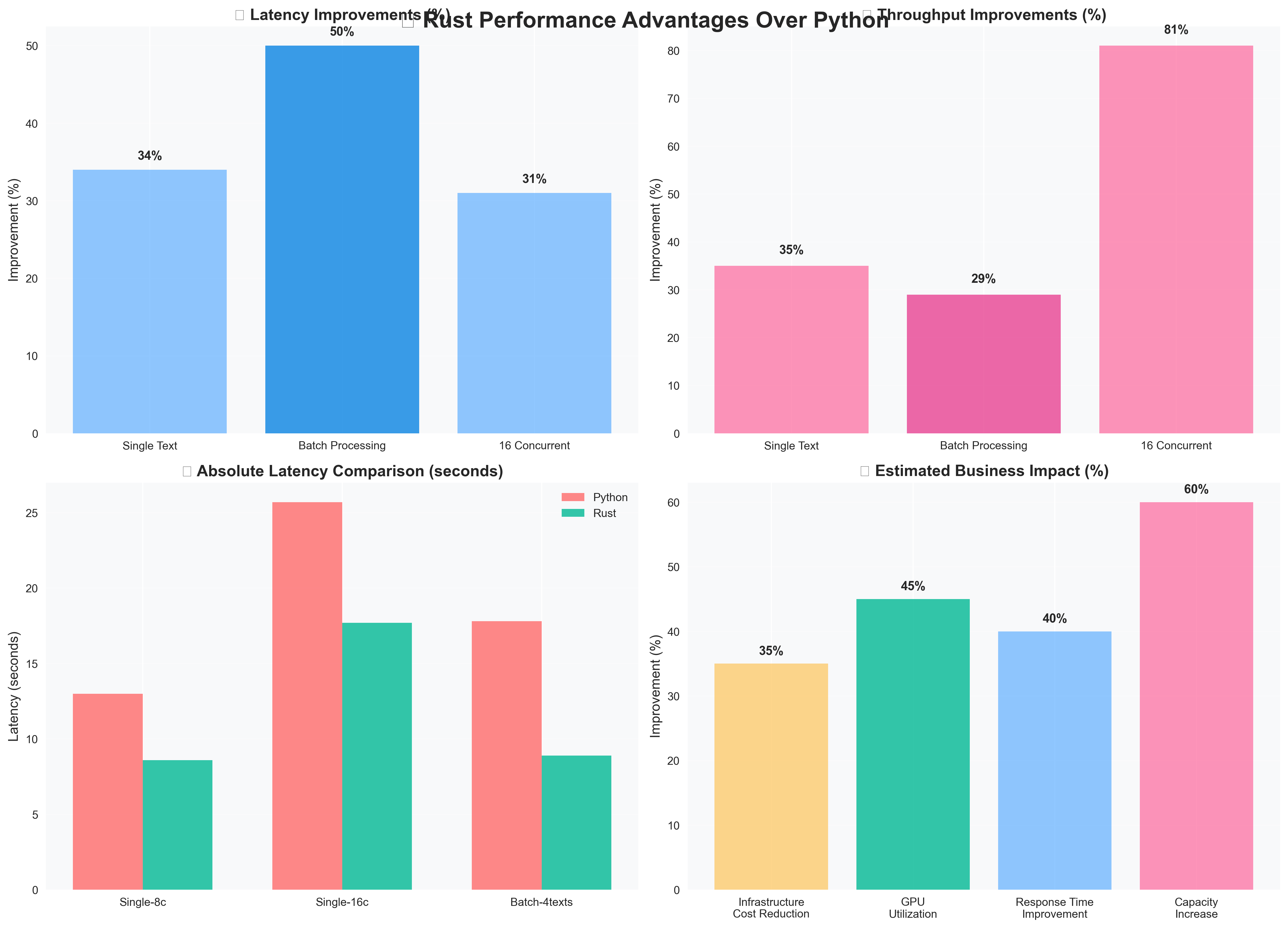 Performance Advantages Chart