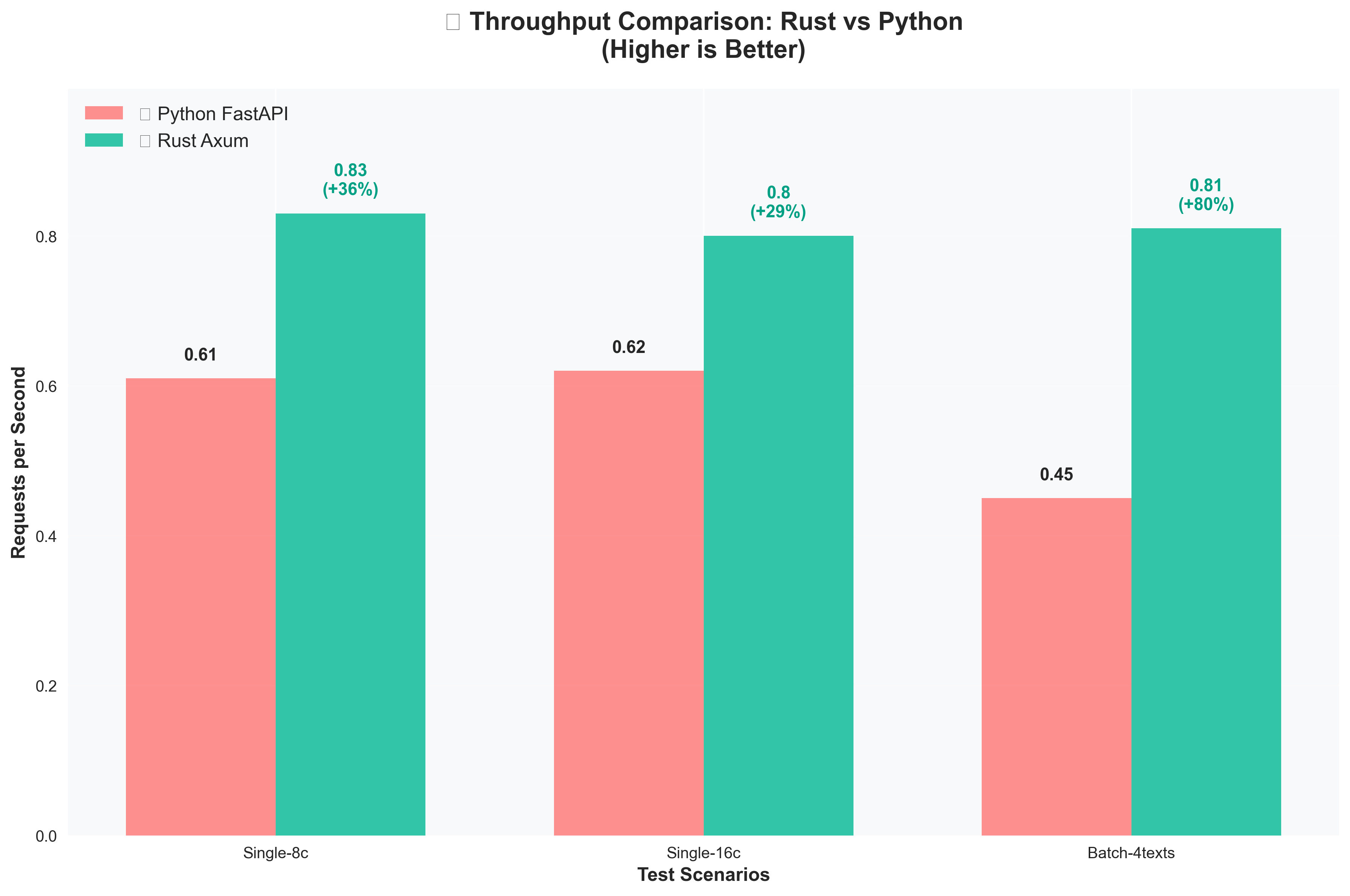 Throughput Comparison Chart